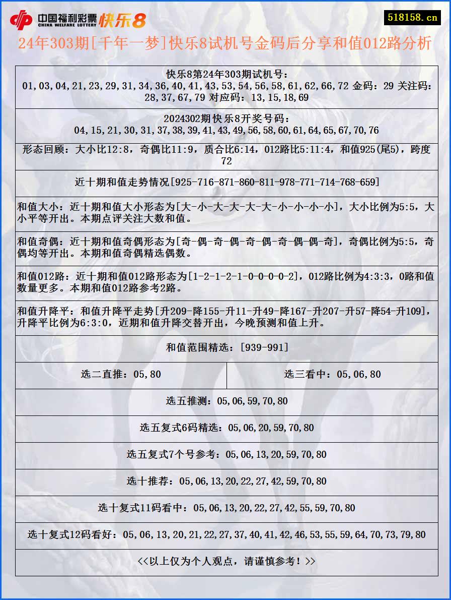 24年303期[千年一梦]快乐8试机号金码后分享和值012路分析