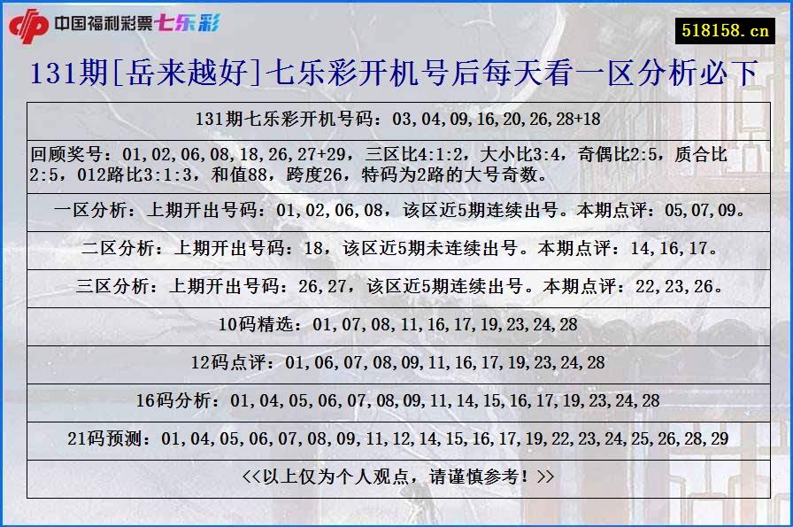 131期[岳来越好]七乐彩开机号后每天看一区分析必下