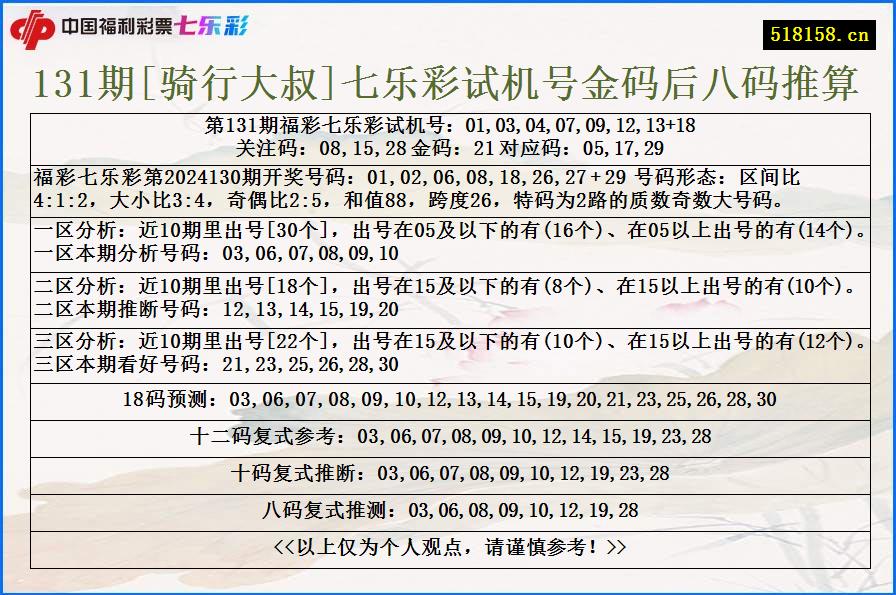 131期[骑行大叔]七乐彩试机号金码后八码推算