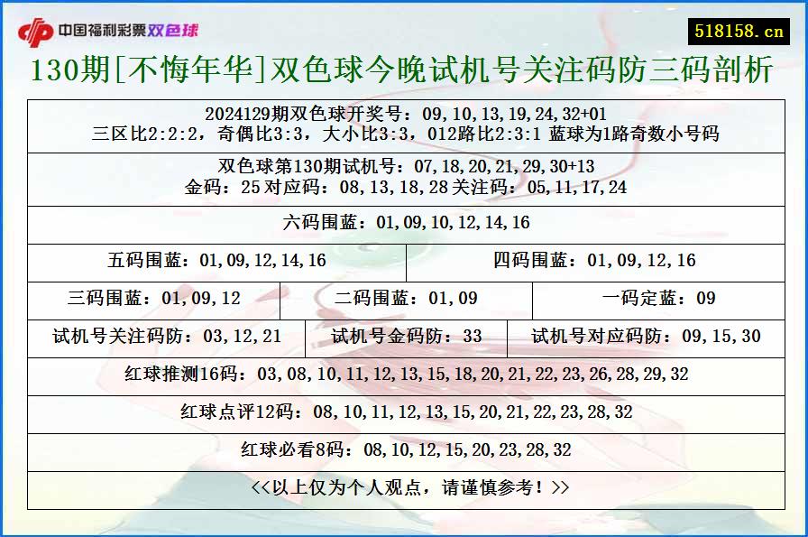 130期[不悔年华]双色球今晚试机号关注码防三码剖析