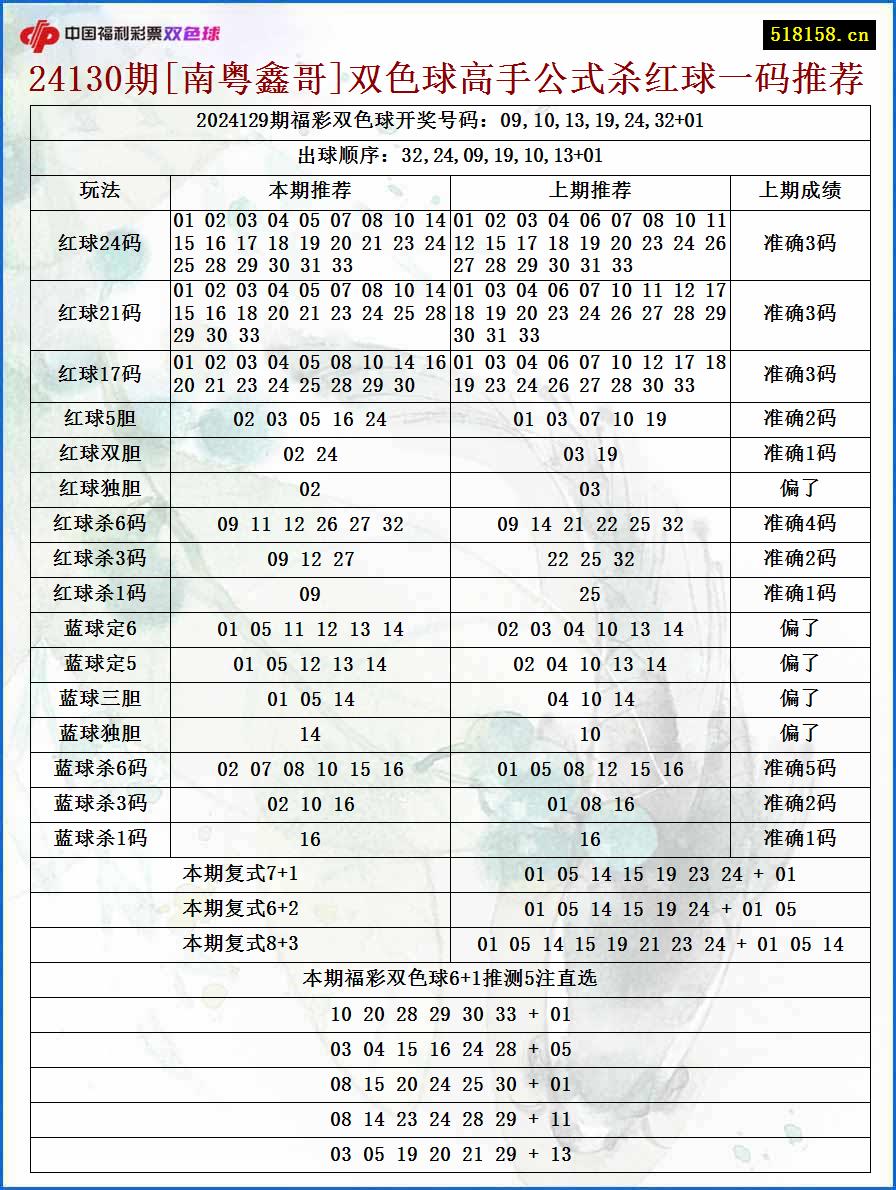 24130期[南粤鑫哥]双色球高手公式杀红球一码推荐