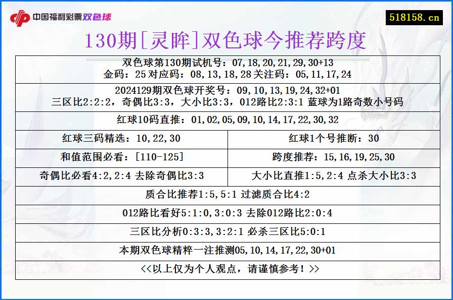 130期[灵眸]双色球今推荐跨度