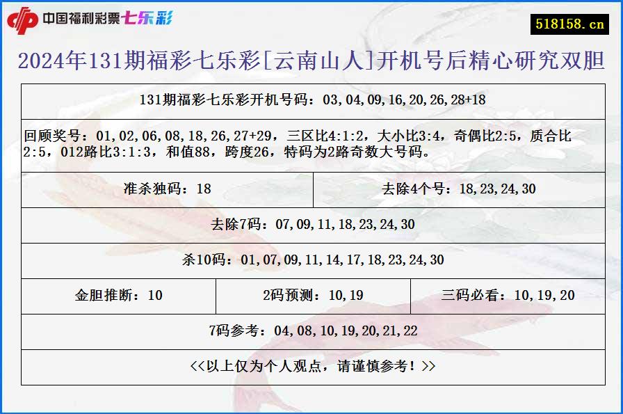 2024年131期福彩七乐彩[云南山人]开机号后精心研究双胆