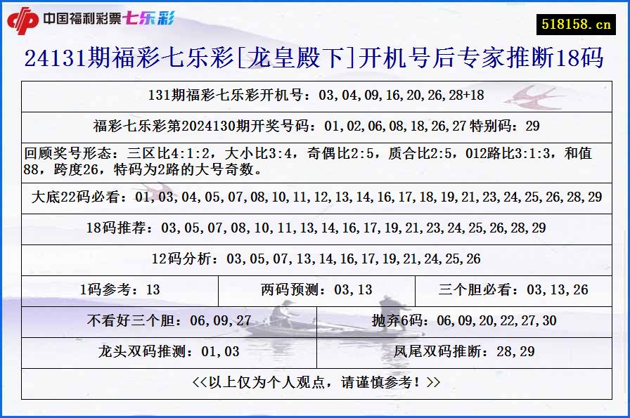 24131期福彩七乐彩[龙皇殿下]开机号后专家推断18码