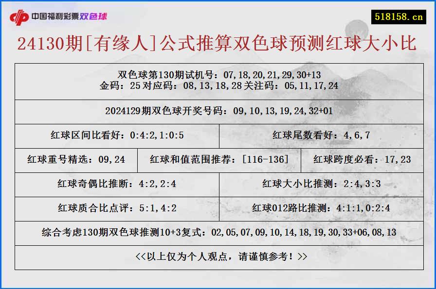 24130期[有缘人]公式推算双色球预测红球大小比