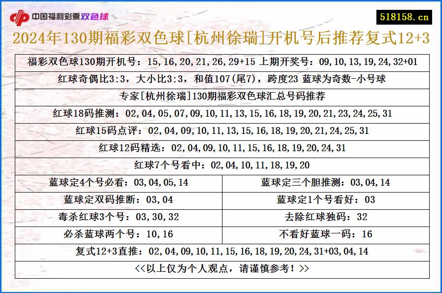 2024年130期福彩双色球[杭州徐瑞]开机号后推荐复式12+3