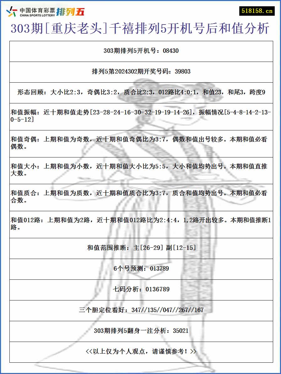 303期[重庆老头]千禧排列5开机号后和值分析