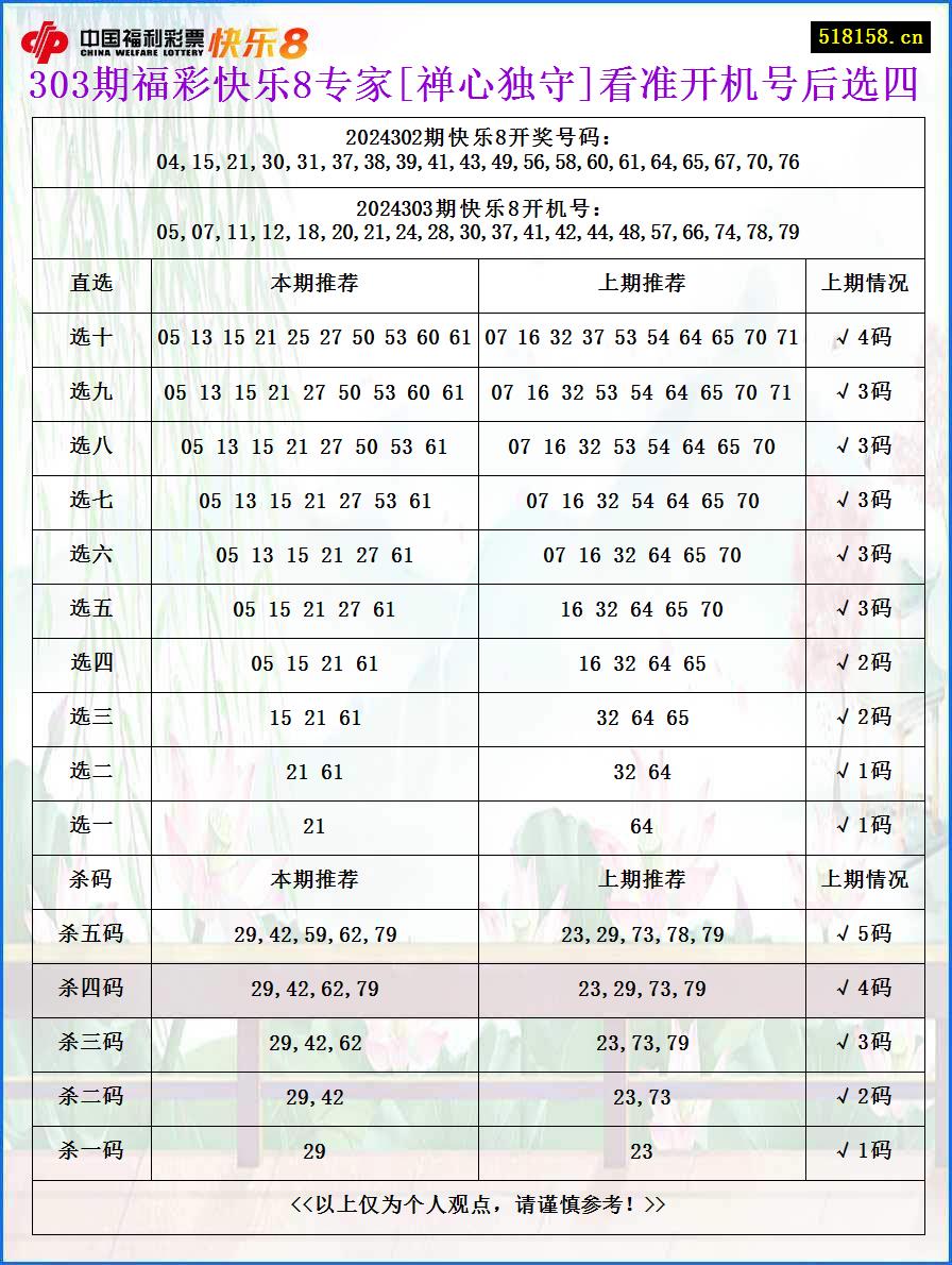 303期福彩快乐8专家[禅心独守]看准开机号后选四