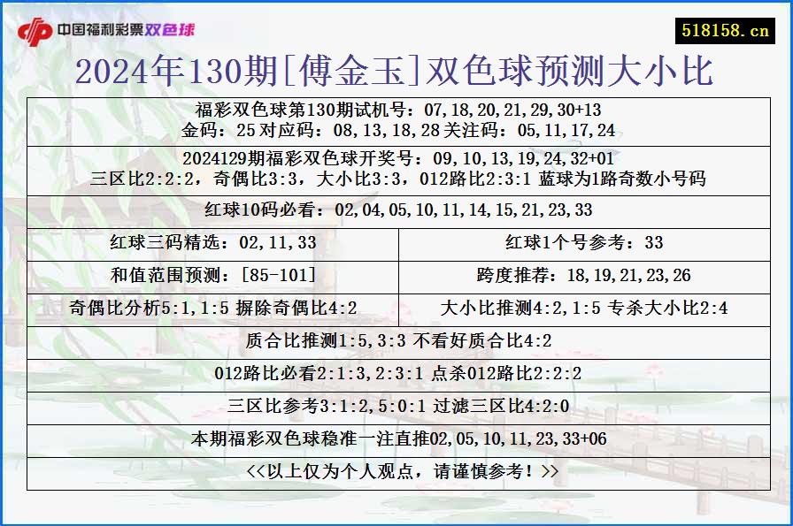 2024年130期[傅金玉]双色球预测大小比