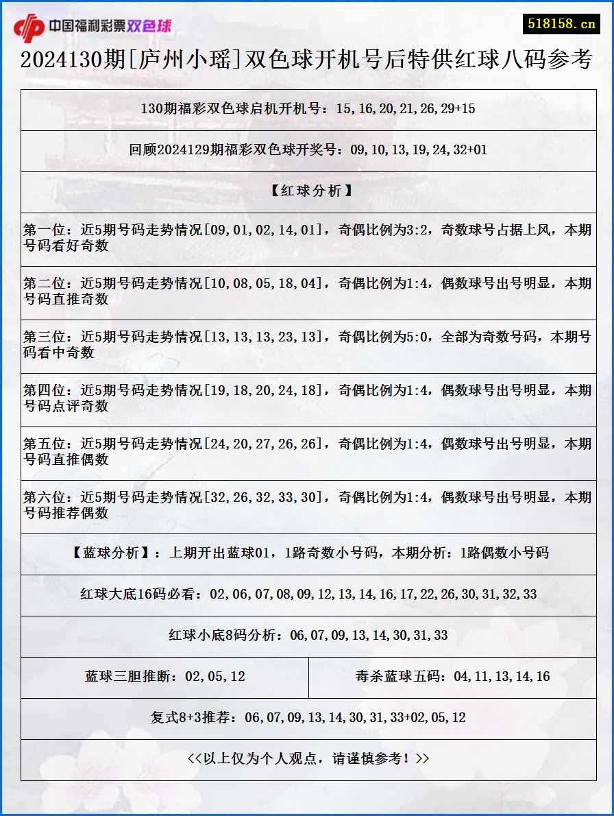 2024130期[庐州小瑶]双色球开机号后特供红球八码参考