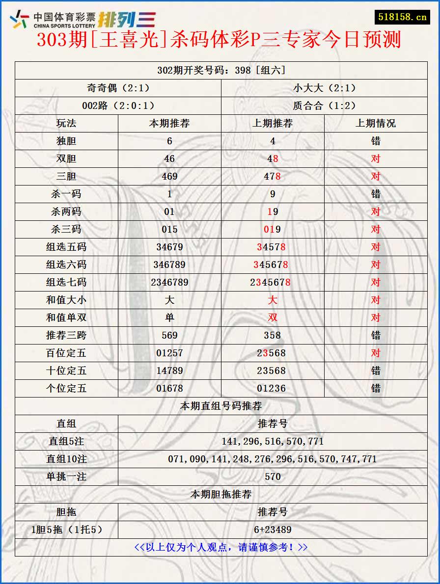 303期[王喜光]杀码体彩P三专家今日预测