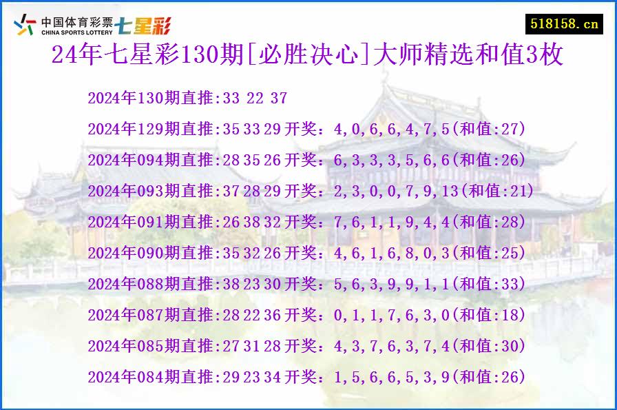 24年七星彩130期[必胜决心]大师精选和值3枚