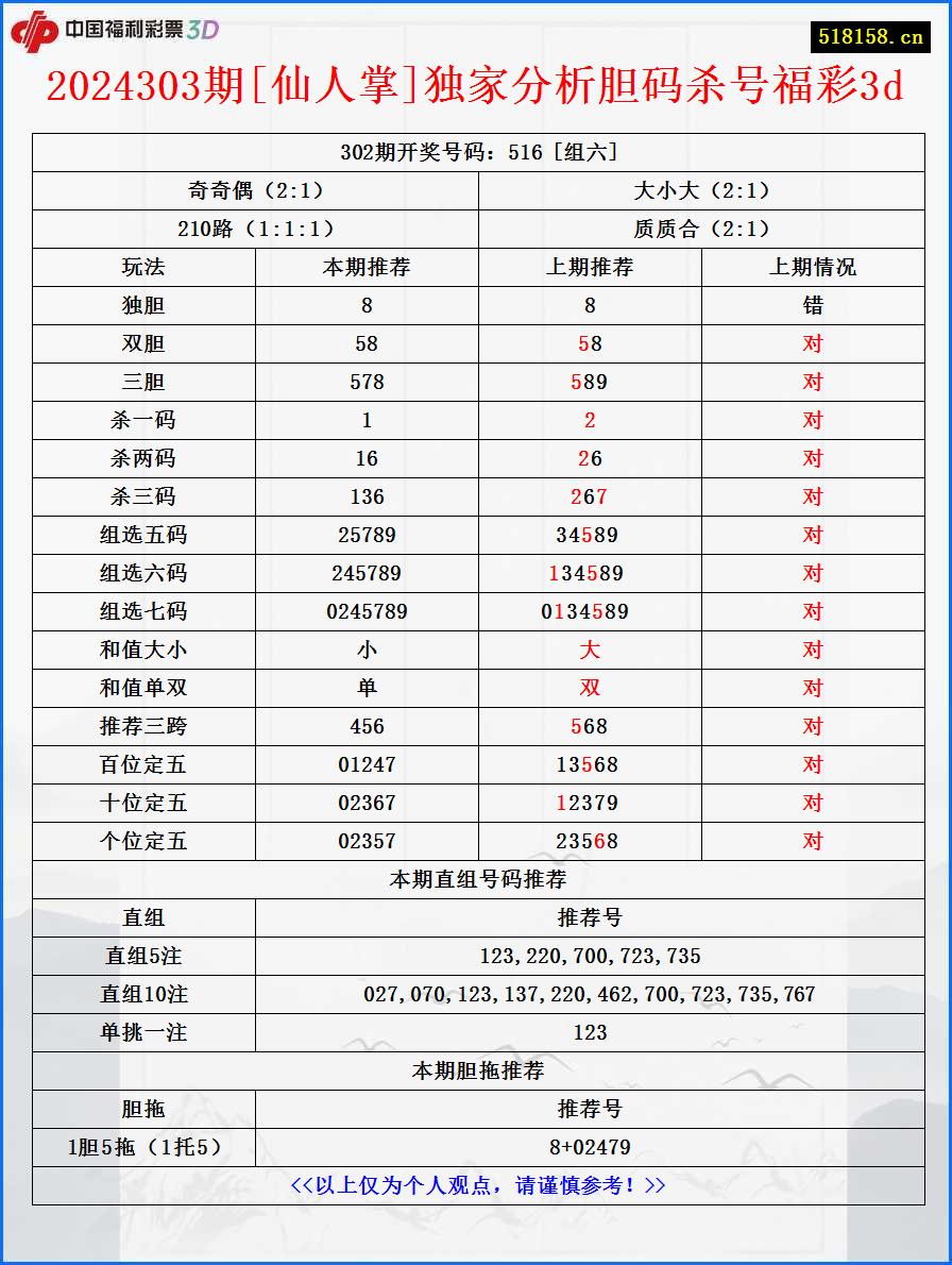 2024303期[仙人掌]独家分析胆码杀号福彩3d