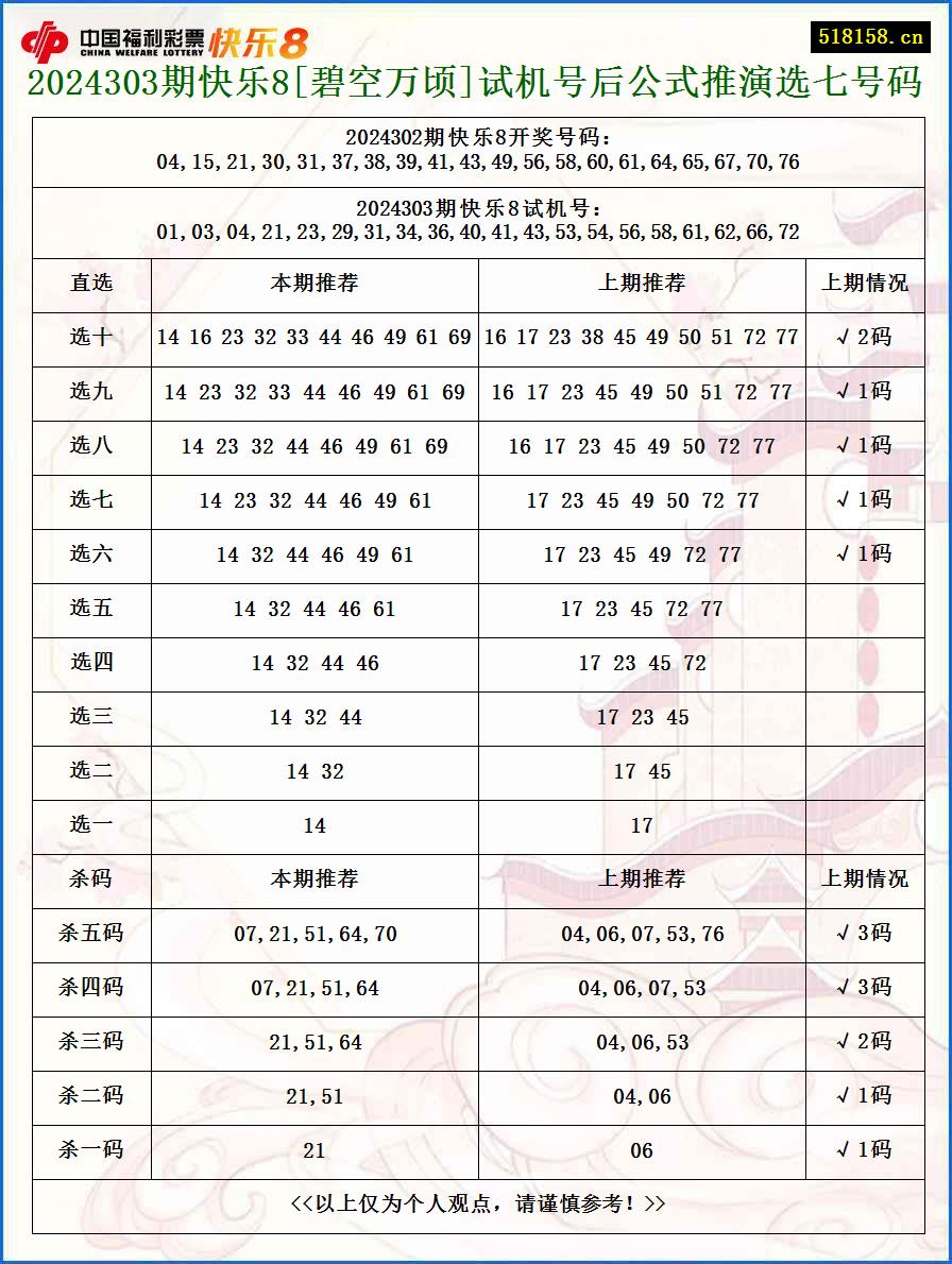 2024303期快乐8[碧空万顷]试机号后公式推演选七号码