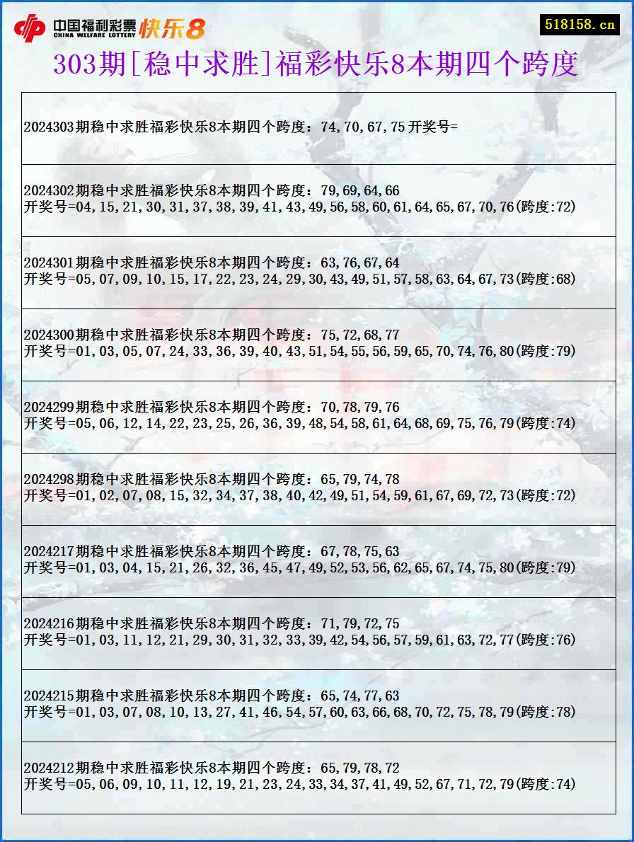 303期[稳中求胜]福彩快乐8本期四个跨度