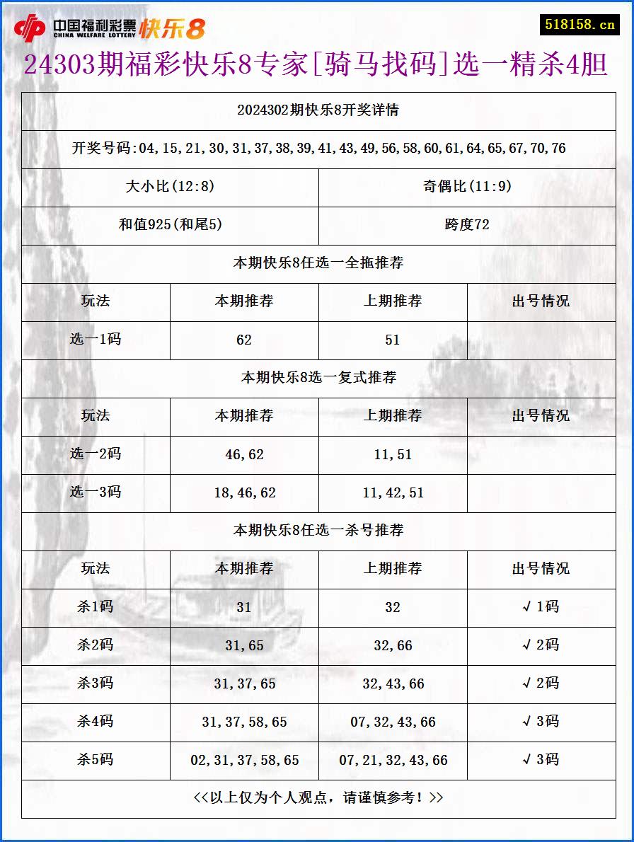 24303期福彩快乐8专家[骑马找码]选一精杀4胆