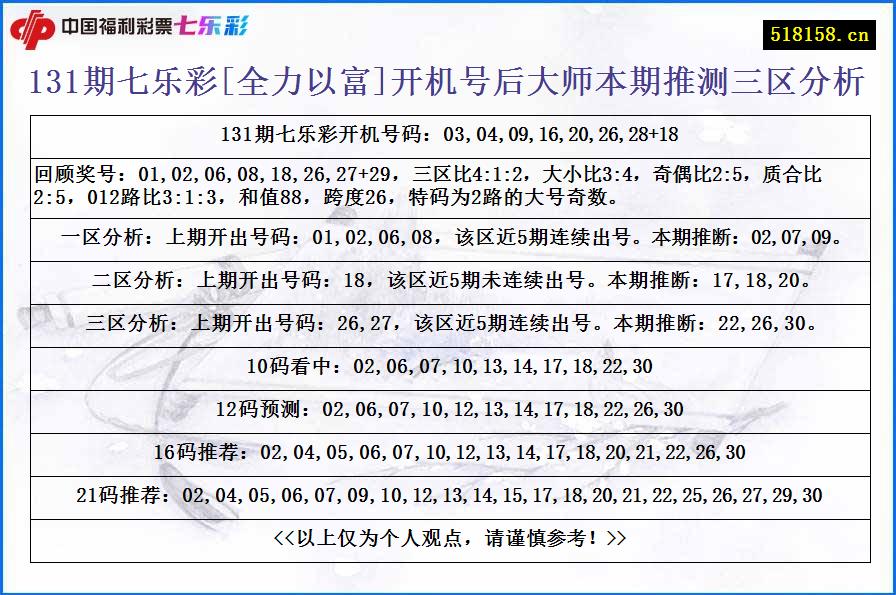 131期七乐彩[全力以富]开机号后大师本期推测三区分析