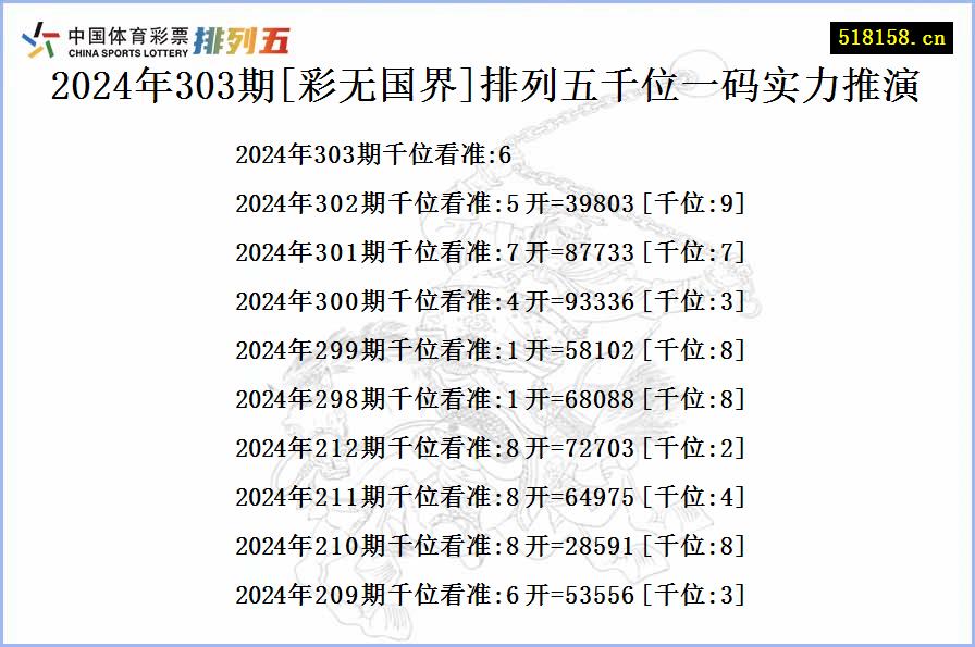 2024年303期[彩无国界]排列五千位一码实力推演