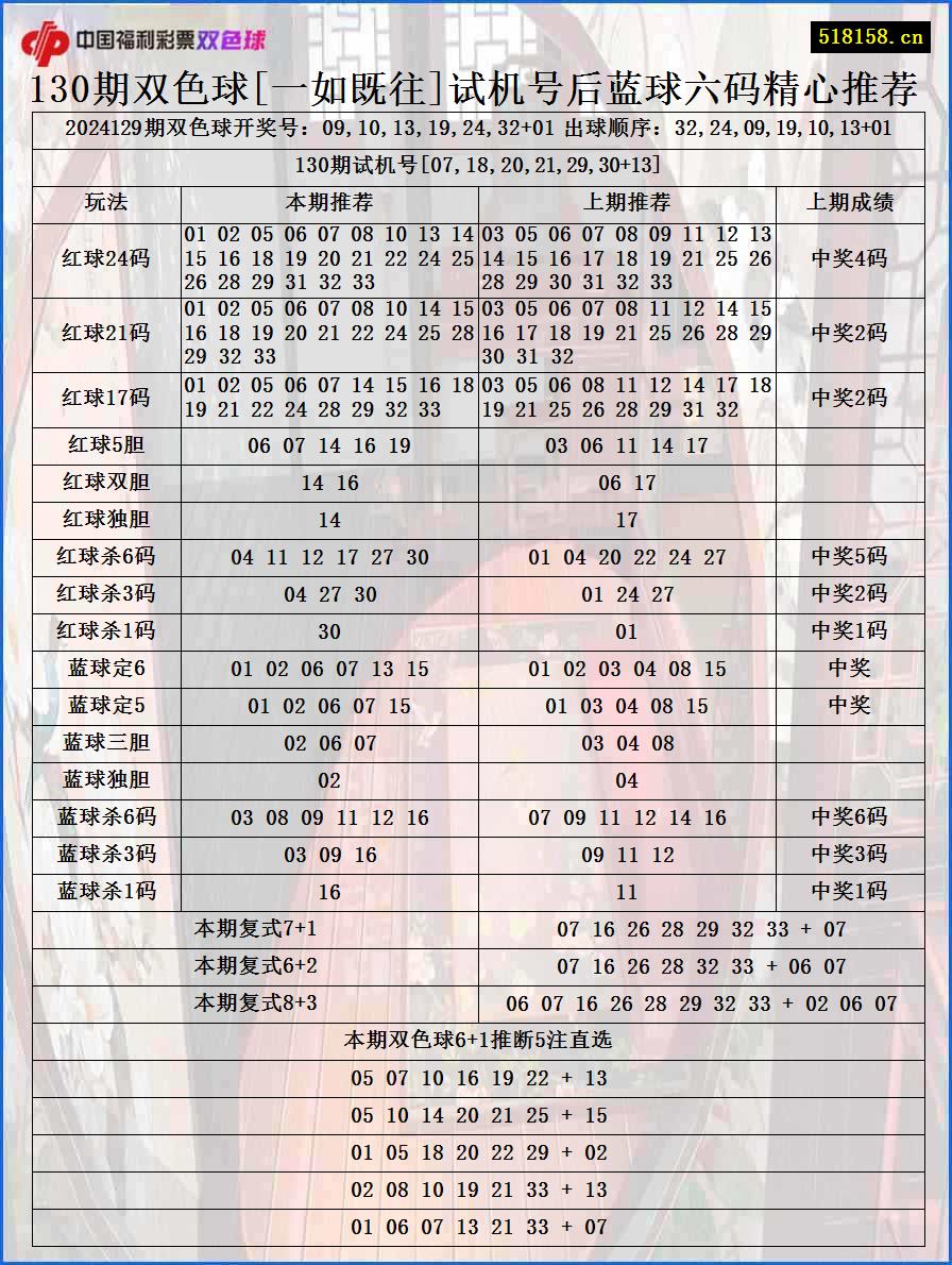 130期双色球[一如既往]试机号后蓝球六码精心推荐