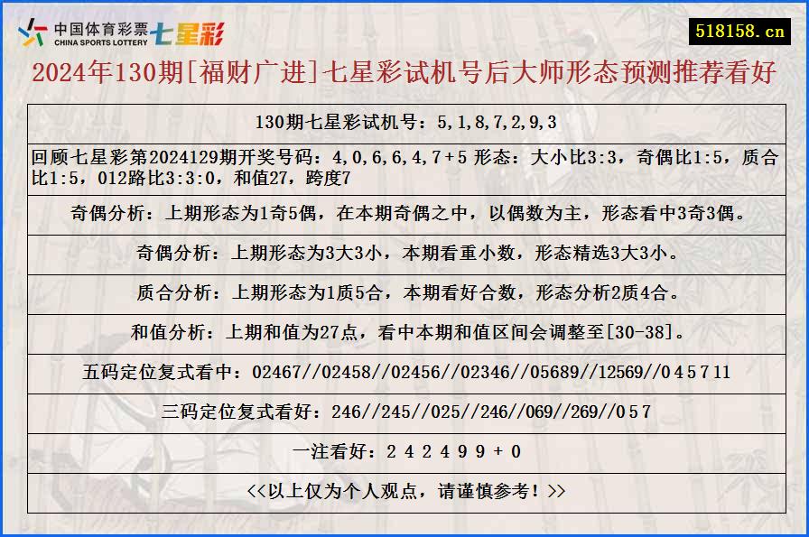 2024年130期[福财广进]七星彩试机号后大师形态预测推荐看好