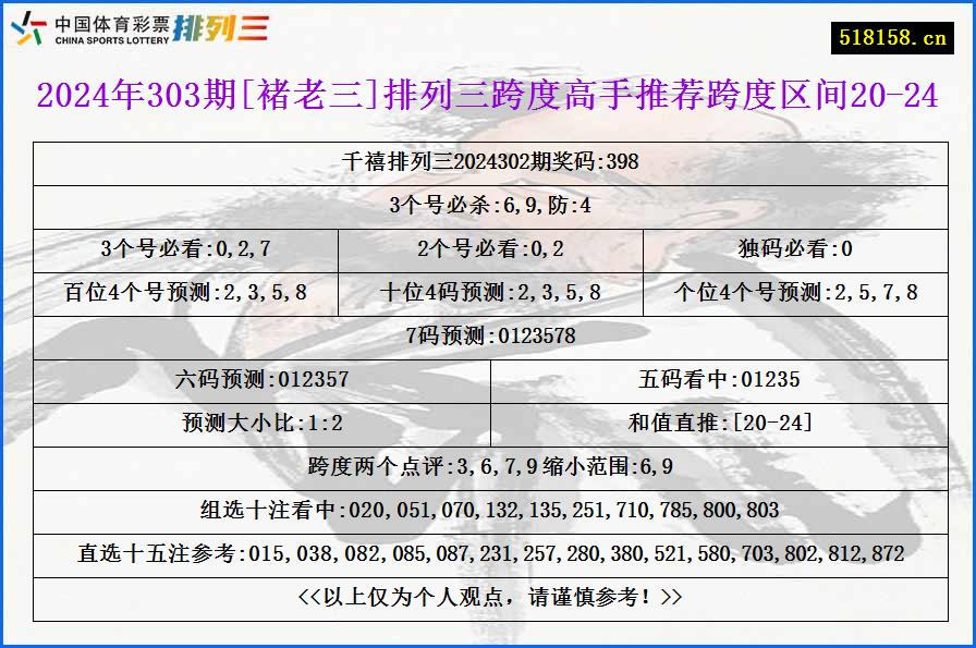 2024年303期[褚老三]排列三跨度高手推荐跨度区间20-24