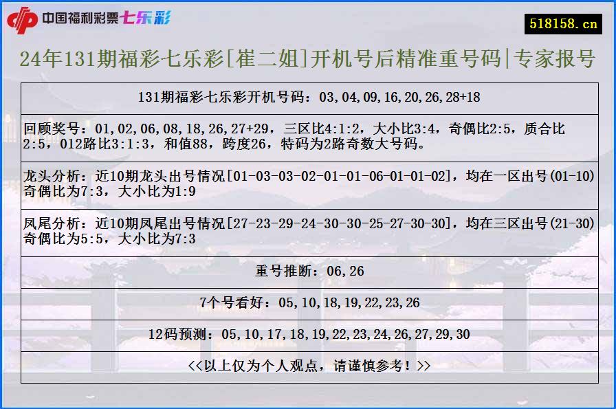 24年131期福彩七乐彩[崔二姐]开机号后精准重号码|专家报号