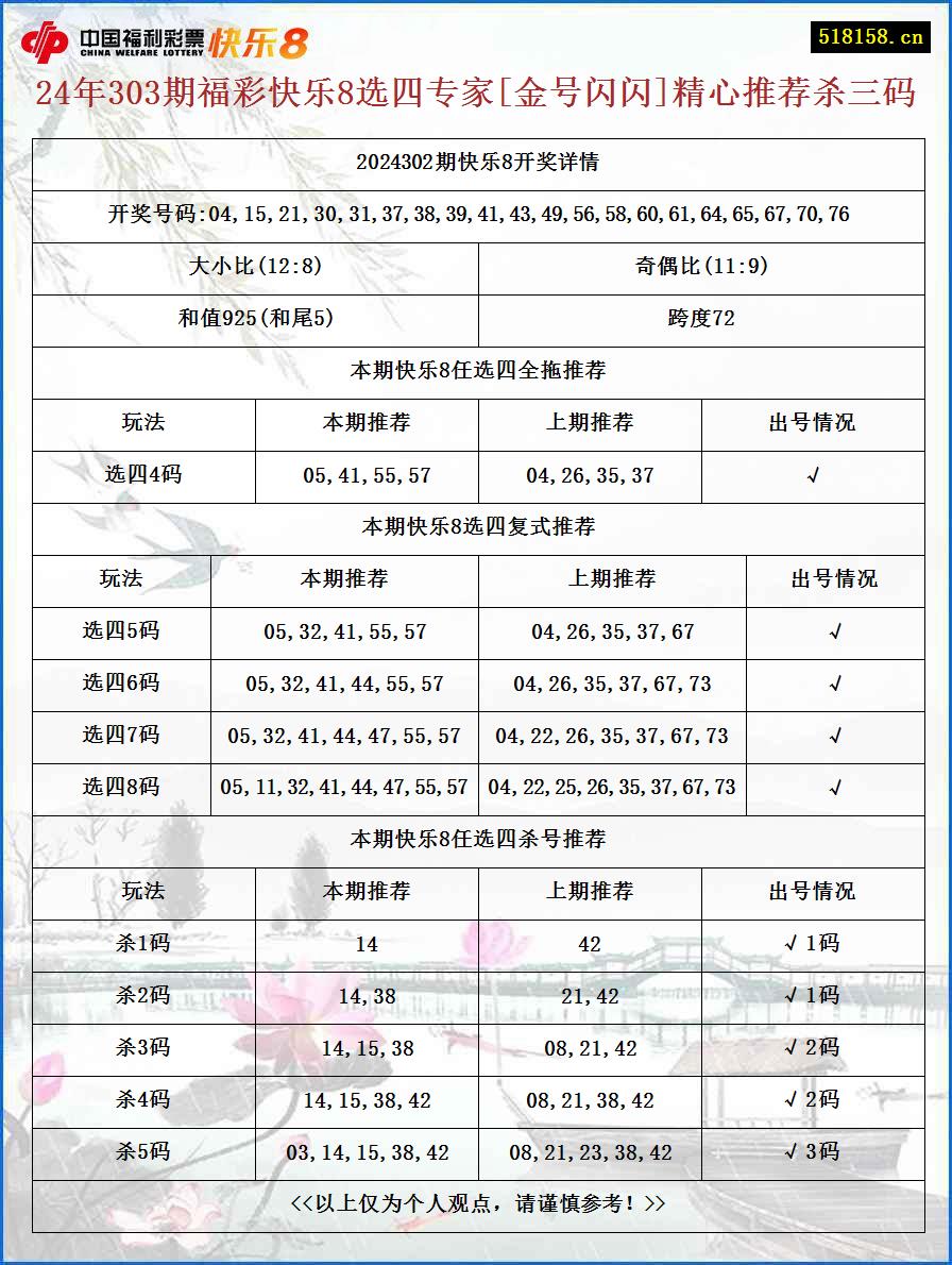 24年303期福彩快乐8选四专家[金号闪闪]精心推荐杀三码