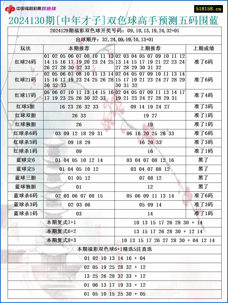 2024130期[中年才子]双色球高手预测五码围蓝