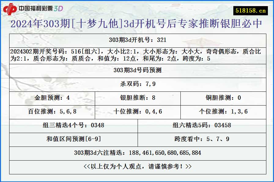 2024年303期[十梦九他]3d开机号后专家推断银胆必中