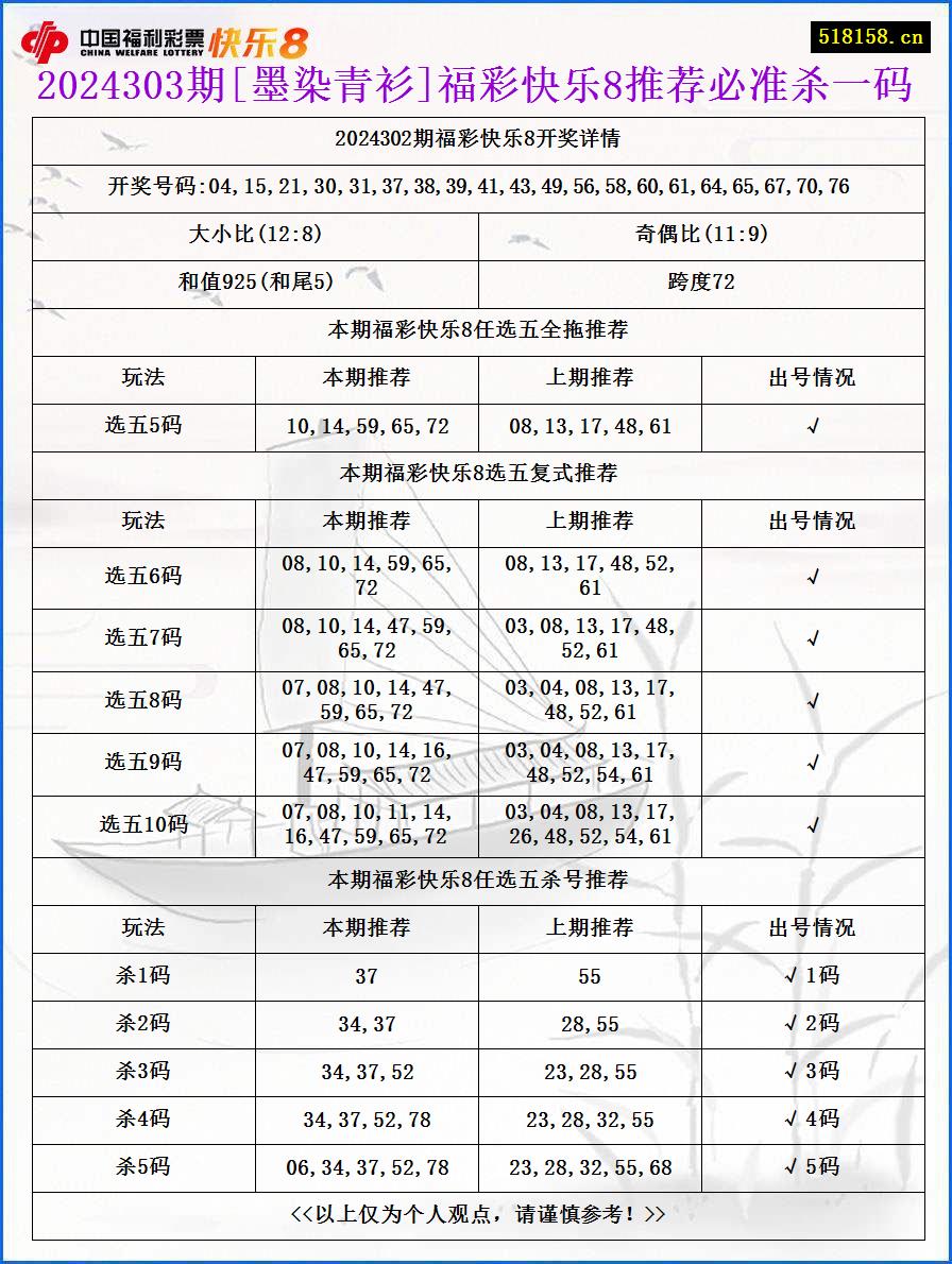 2024303期[墨染青衫]福彩快乐8推荐必准杀一码