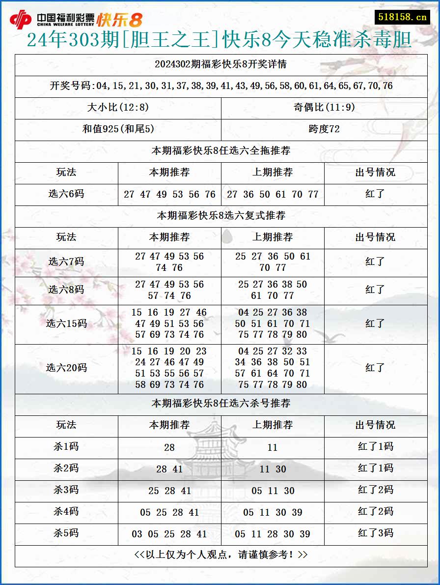 24年303期[胆王之王]快乐8今天稳准杀毒胆