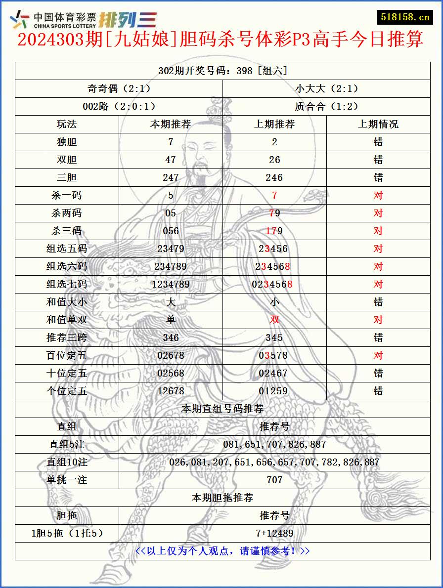 2024303期[九姑娘]胆码杀号体彩P3高手今日推算