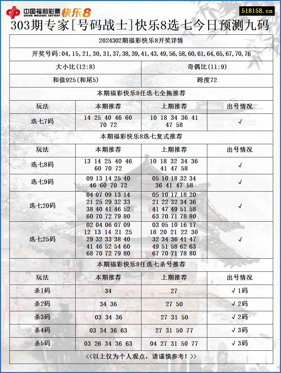 303期专家[号码战士]快乐8选七今日预测九码