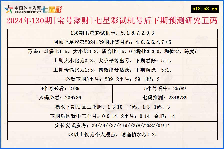 2024年130期[宝号聚财]七星彩试机号后下期预测研究五码