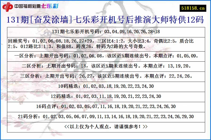 131期[奋发涂墙]七乐彩开机号后推演大师特供12码