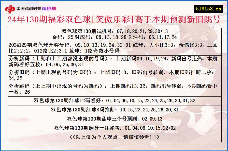 24年130期福彩双色球[笑傲乐彩]高手本期预测新旧跳号