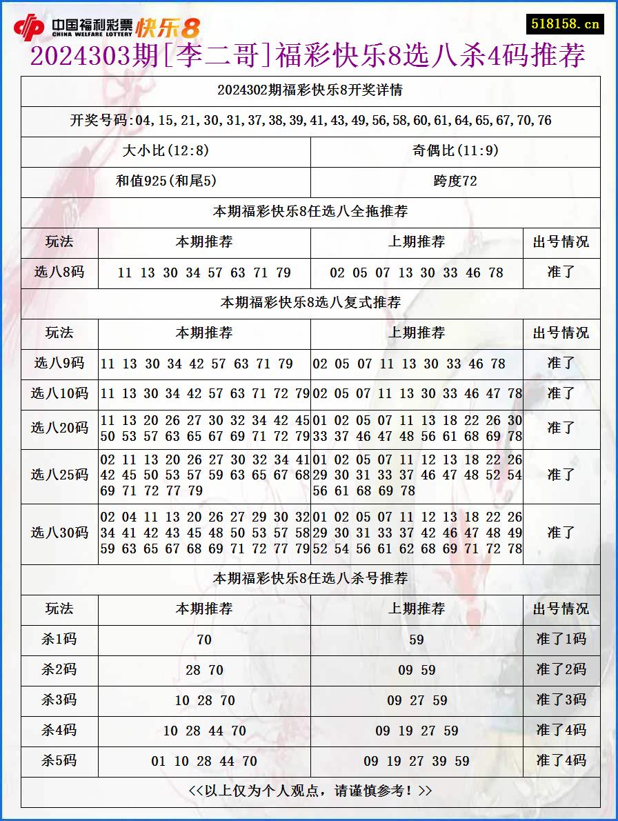 2024303期[李二哥]福彩快乐8选八杀4码推荐