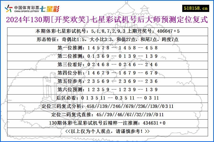 2024年130期[开奖欢笑]七星彩试机号后大师预测定位复式