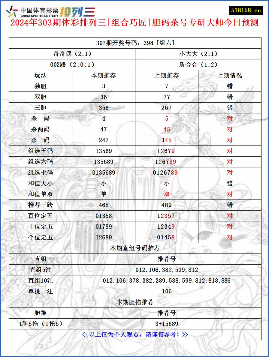 2024年303期体彩排列三[组合巧匠]胆码杀号专研大师今日预测