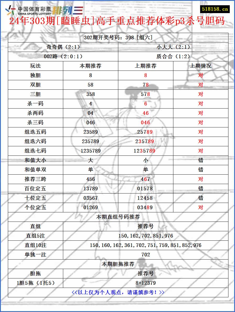 24年303期[瞌睡虫]高手重点推荐体彩p3杀号胆码