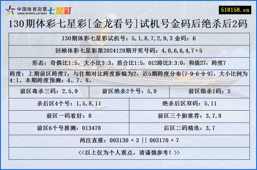 130期体彩七星彩[金龙看号]试机号金码后绝杀后2码