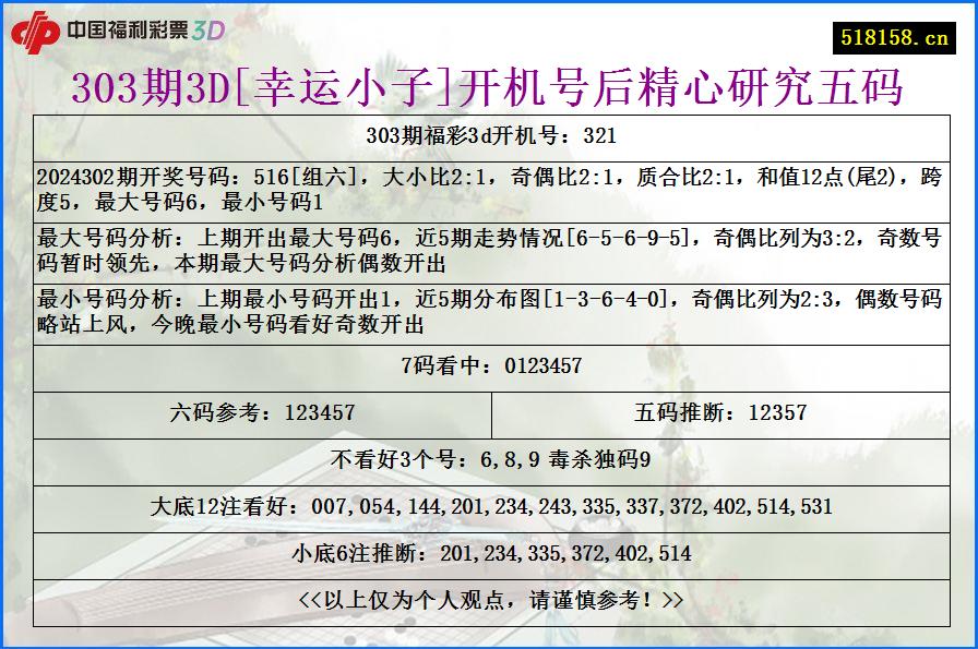 303期3D[幸运小子]开机号后精心研究五码