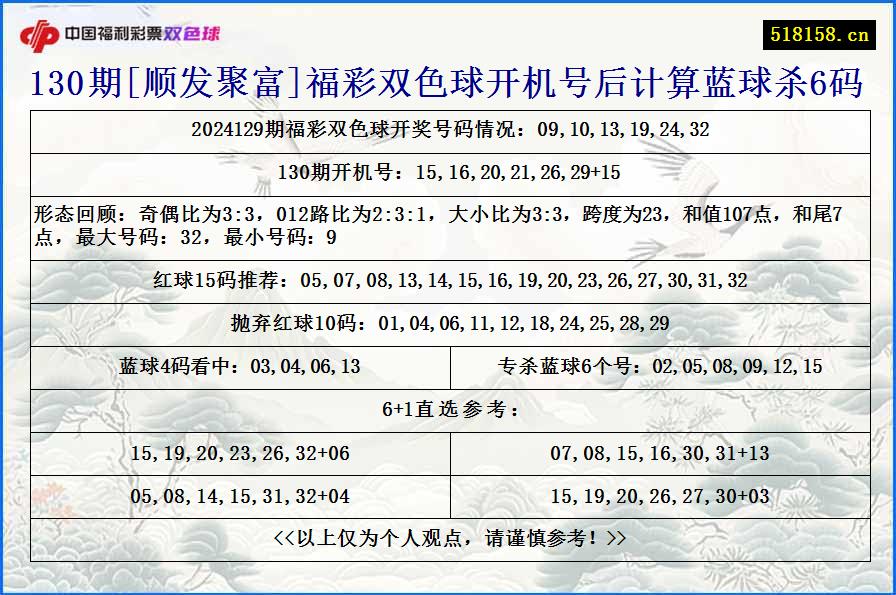 130期[顺发聚富]福彩双色球开机号后计算蓝球杀6码