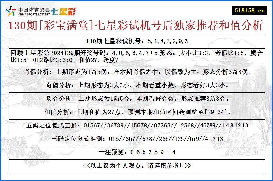 130期[彩宝满堂]七星彩试机号后独家推荐和值分析