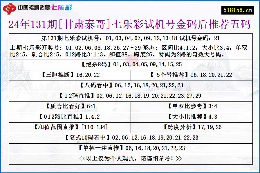 24年131期[甘肃泰哥]七乐彩试机号金码后推荐五码