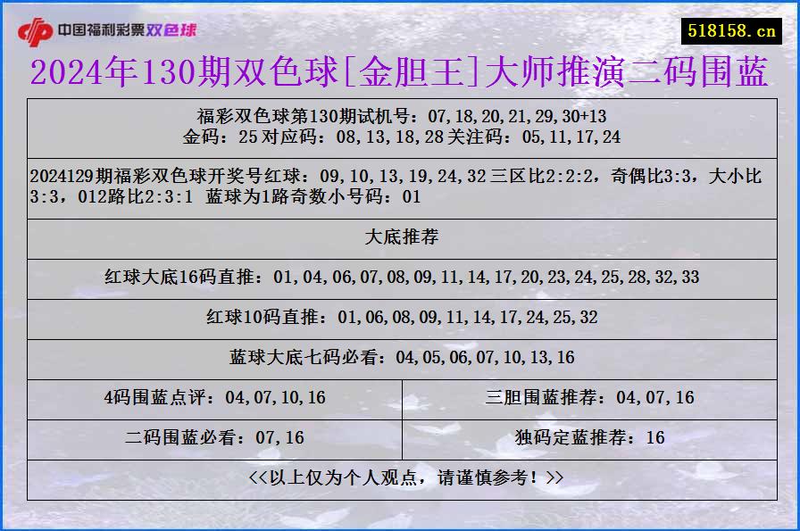 2024年130期双色球[金胆王]大师推演二码围蓝