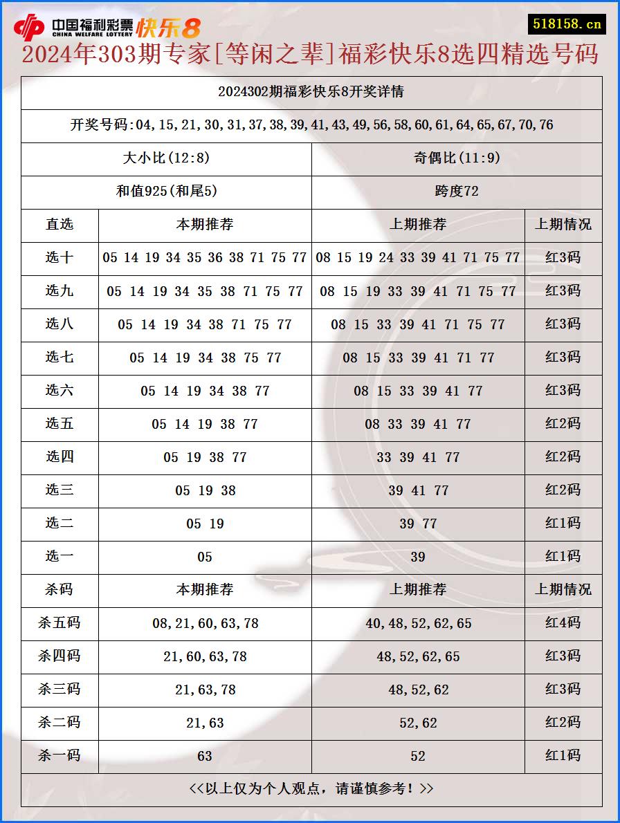 2024年303期专家[等闲之辈]福彩快乐8选四精选号码