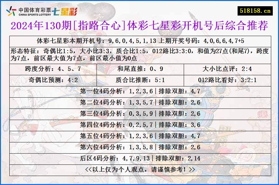 2024年130期[指路合心]体彩七星彩开机号后综合推荐