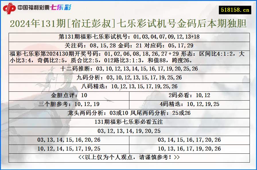 2024年131期[宿迁彭叔]七乐彩试机号金码后本期独胆