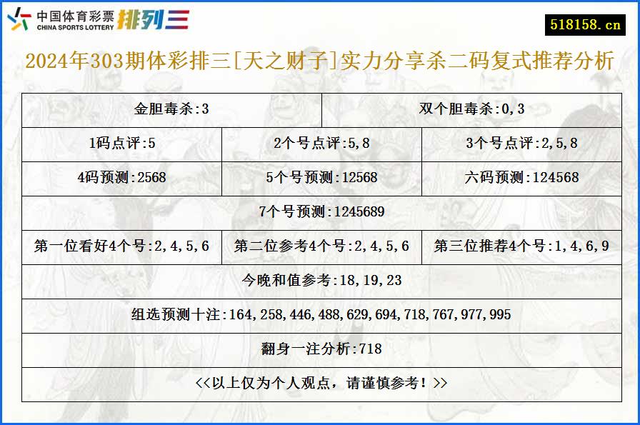 2024年303期体彩排三[天之财子]实力分享杀二码复式推荐分析